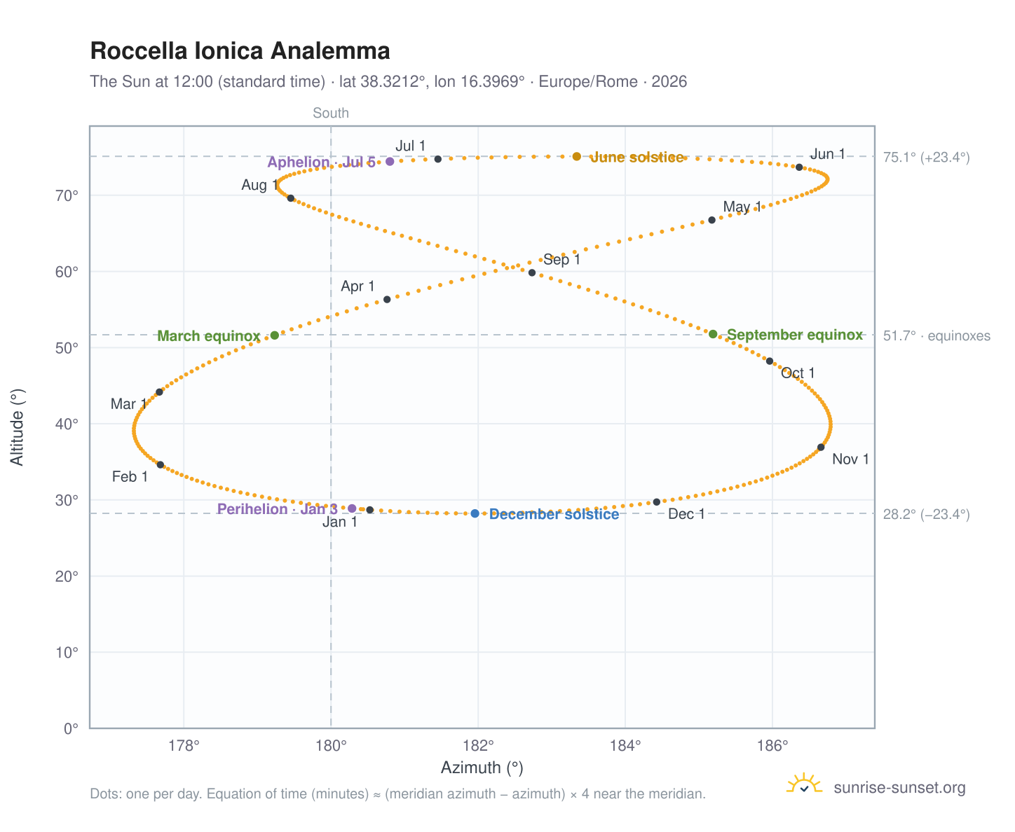 Roccella Ionica analemma chart: the Sun at 12:00 (standard time) through the year