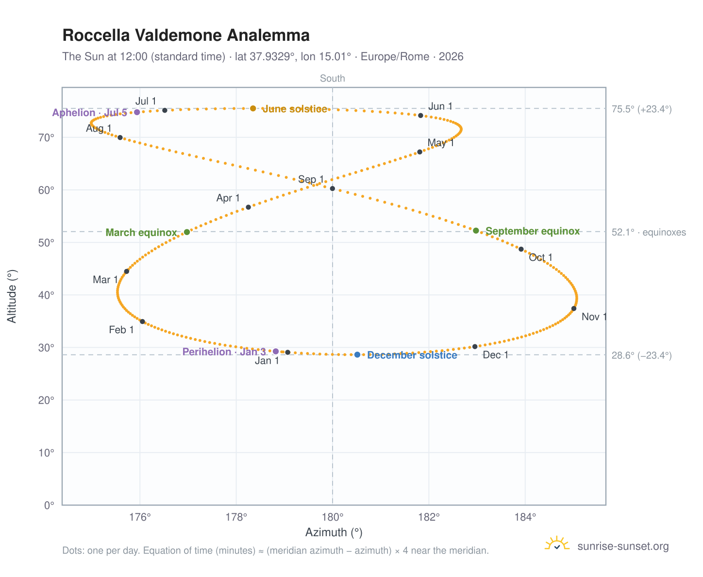 Roccella Valdemone analemma chart: the Sun at 12:00 (standard time) through the year