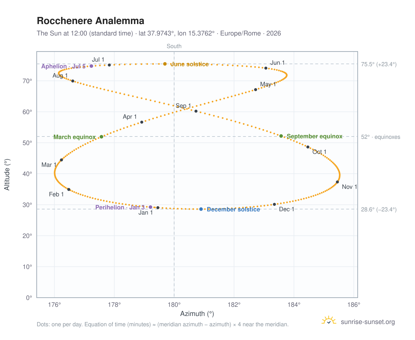 Rocchenere analemma chart: the Sun at 12:00 (standard time) through the year