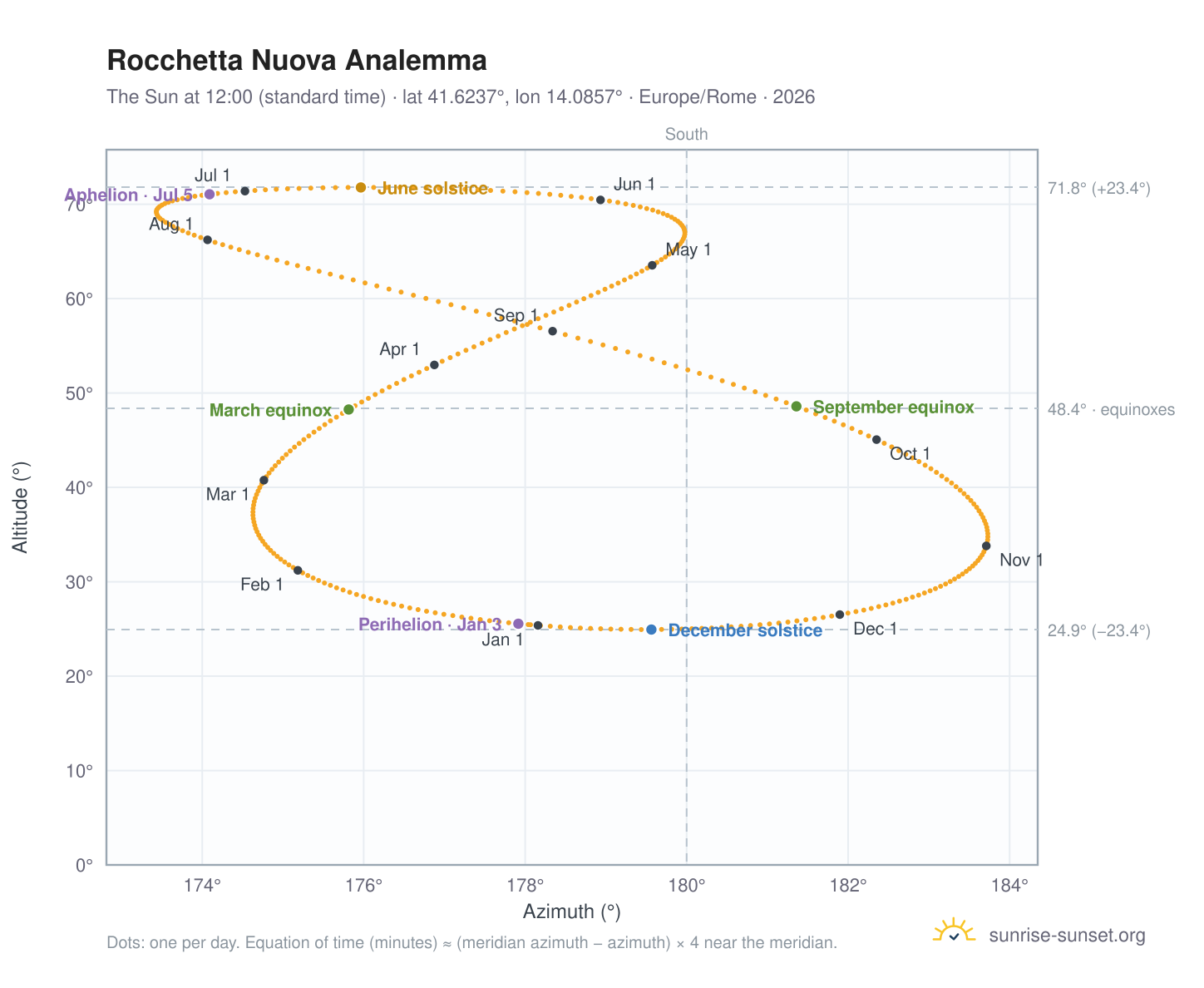 Rocchetta Nuova analemma chart: the Sun at 12:00 (standard time) through the year
