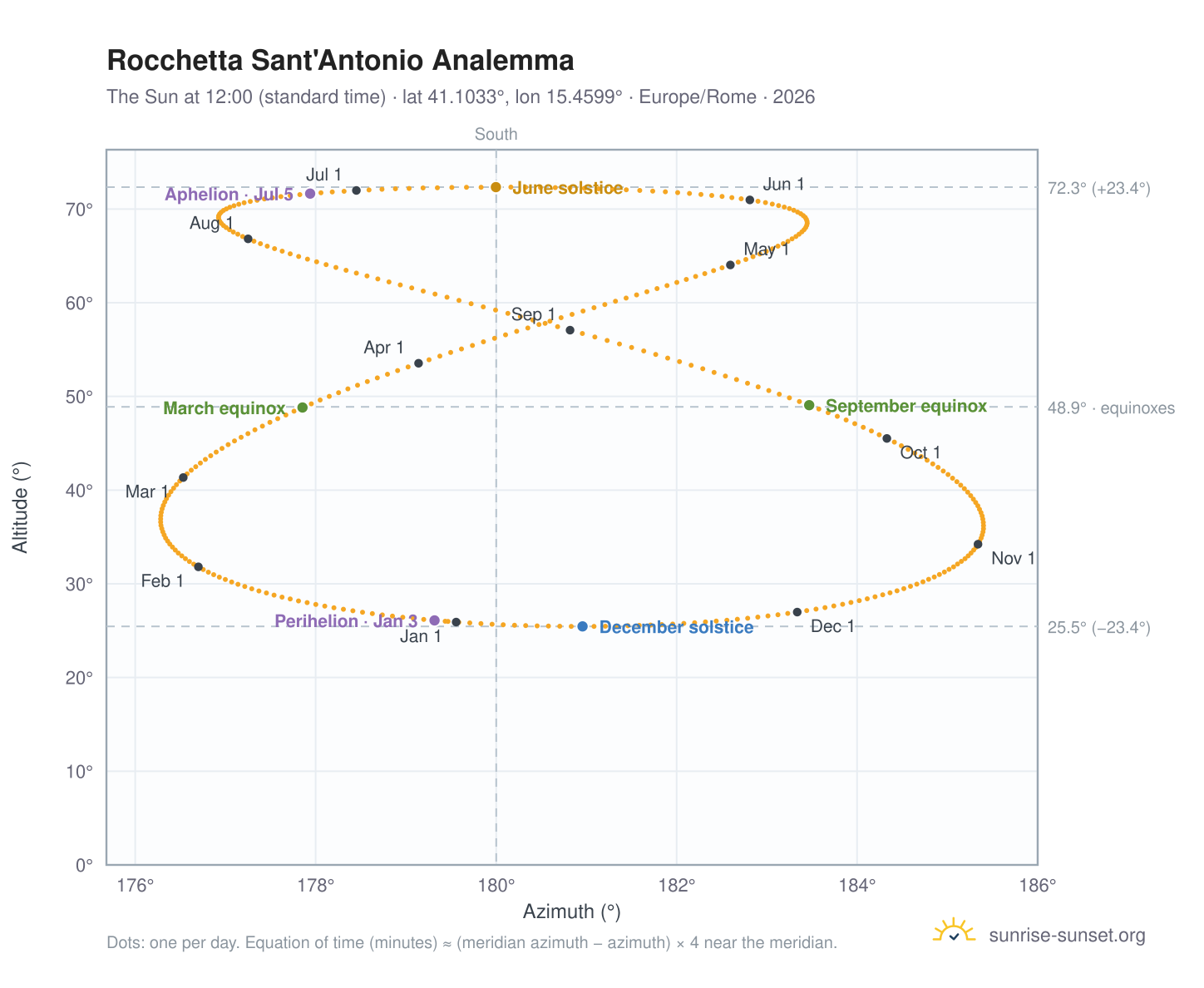Rocchetta Sant'Antonio analemma chart: the Sun at 12:00 (standard time) through the year
