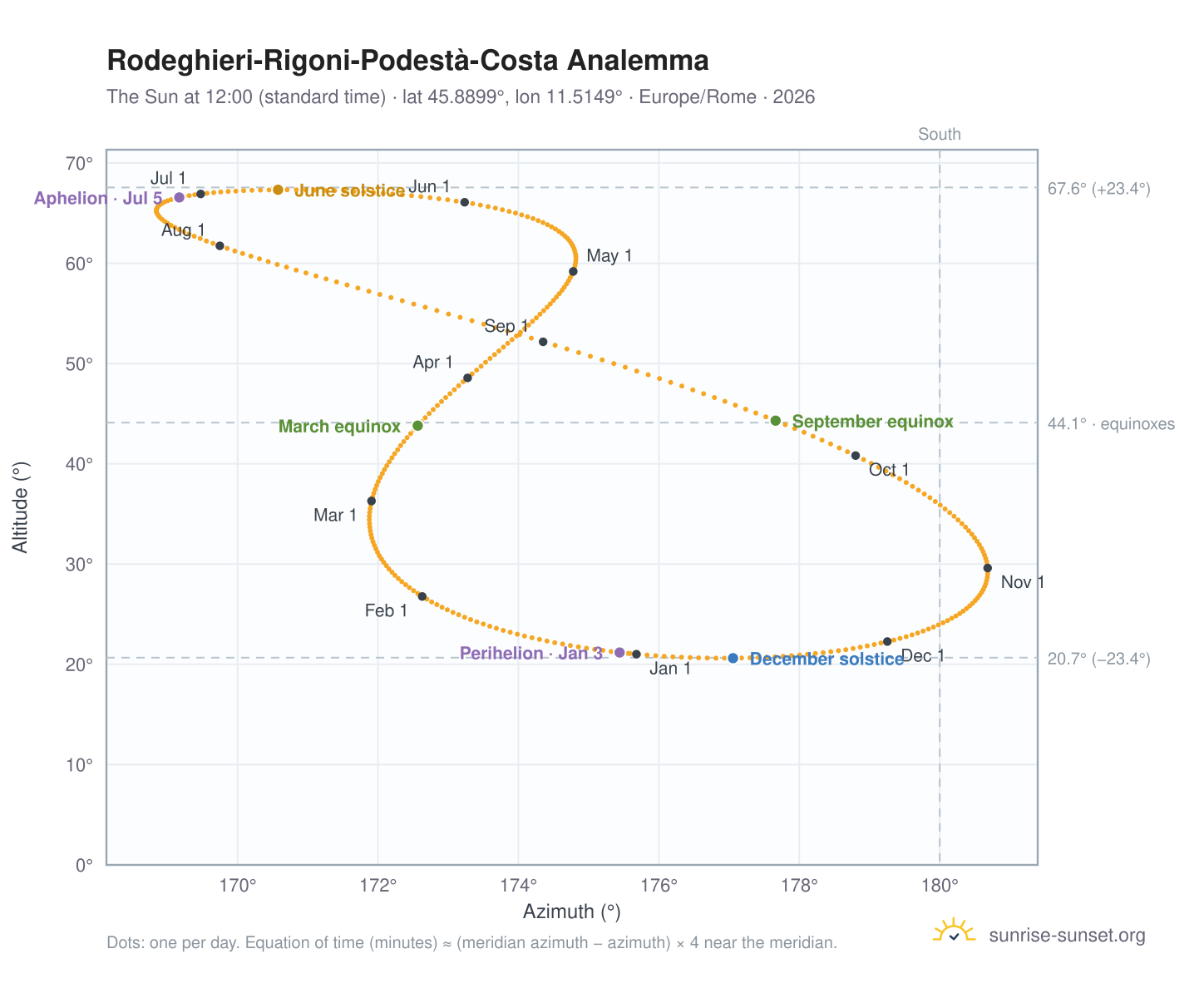 Rodeghieri-Rigoni-Podestà-Costa analemma chart: the Sun at 12:00 (standard time) through the year