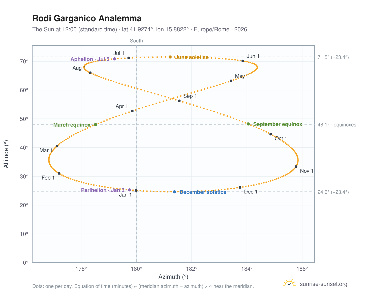Rodi Garganico analemma chart: the Sun at 12:00 (standard time) through the year