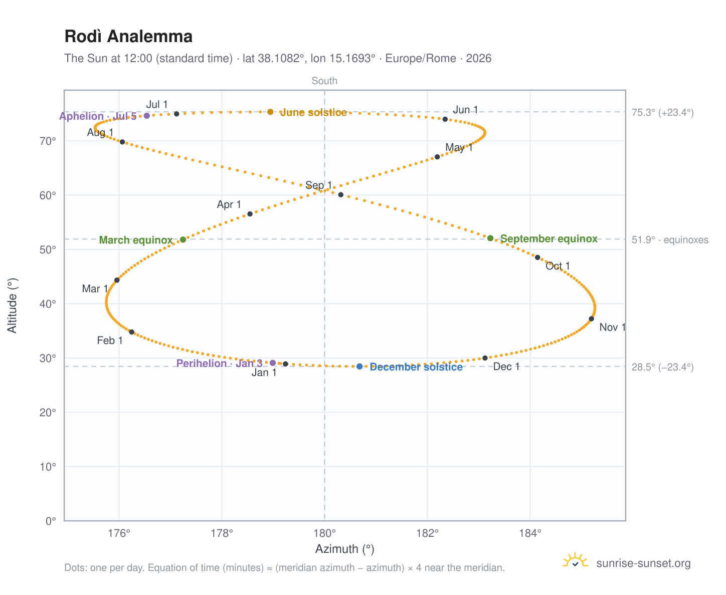 Rodì analemma chart: the Sun at 12:00 (standard time) through the year