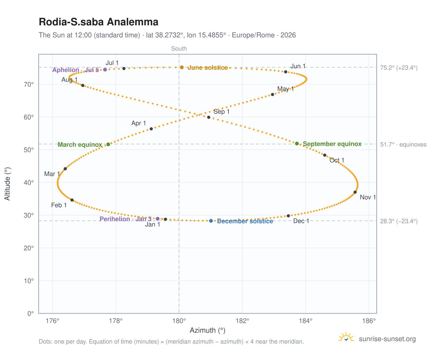 Rodia-S.saba analemma chart: the Sun at 12:00 (standard time) through the year