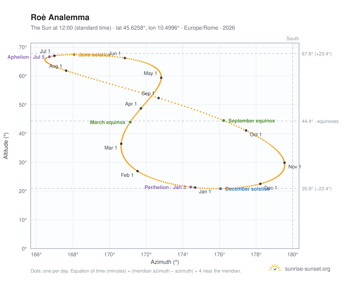 Roè analemma chart: the Sun at 12:00 (standard time) through the year