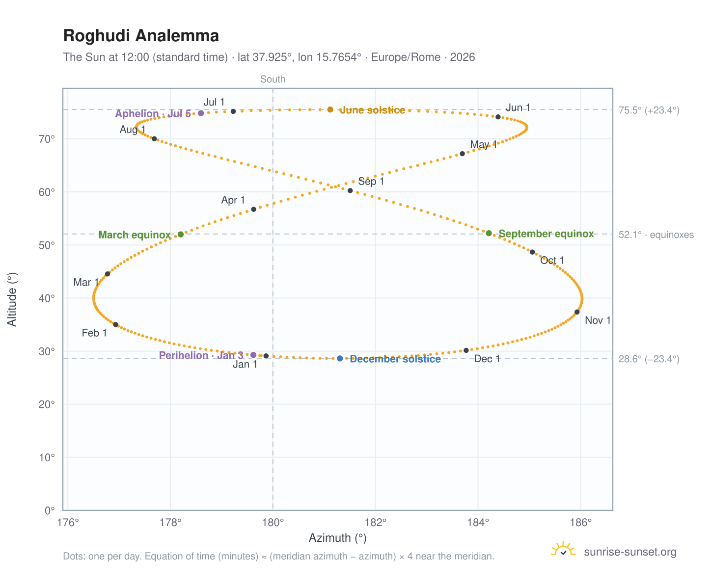 Roghudi analemma chart: the Sun at 12:00 (standard time) through the year