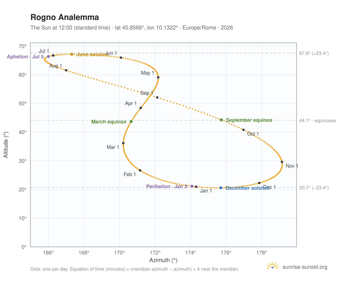 Rogno analemma chart: the Sun at 12:00 (standard time) through the year