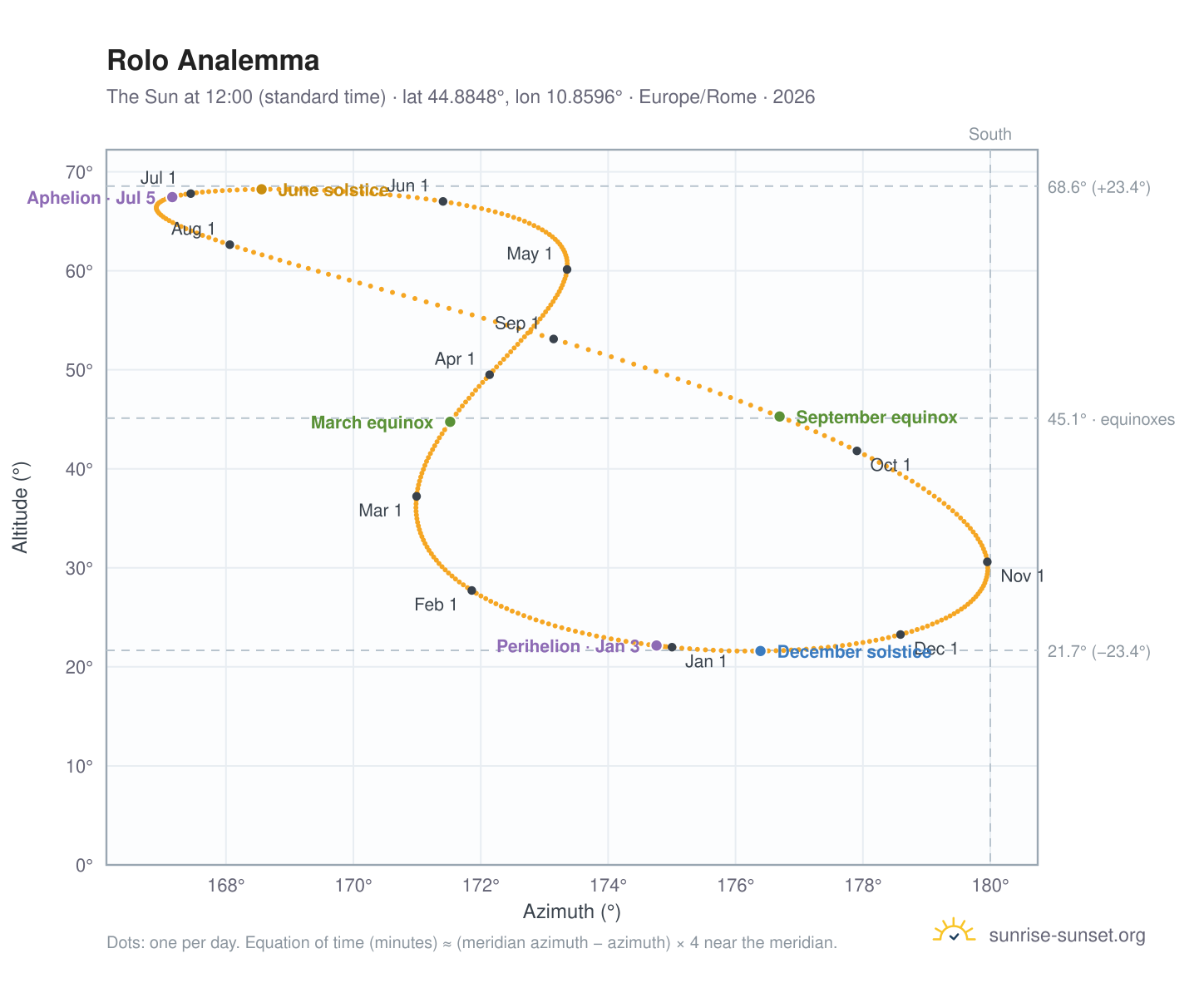 Rolo analemma chart: the Sun at 12:00 (standard time) through the year