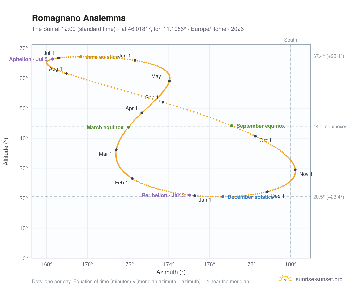 Romagnano analemma chart: the Sun at 12:00 (standard time) through the year