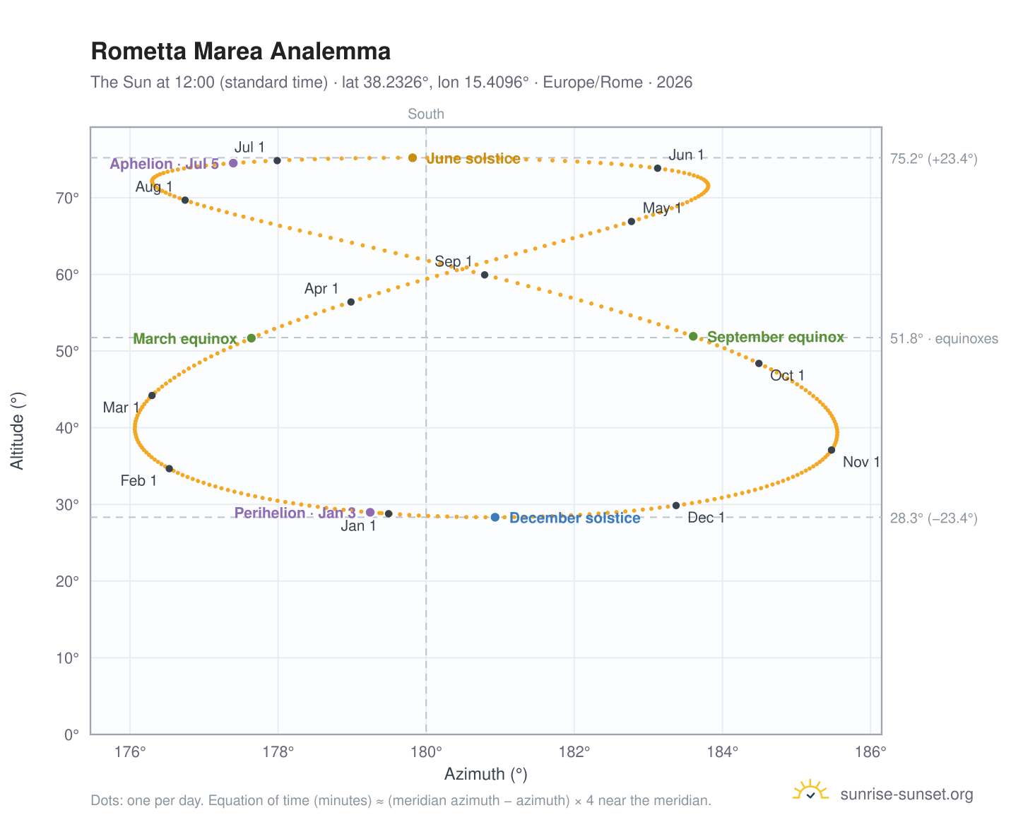 Rometta Marea analemma chart: the Sun at 12:00 (standard time) through the year
