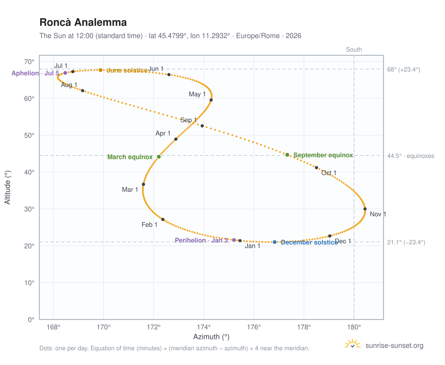 Roncà analemma chart: the Sun at 12:00 (standard time) through the year