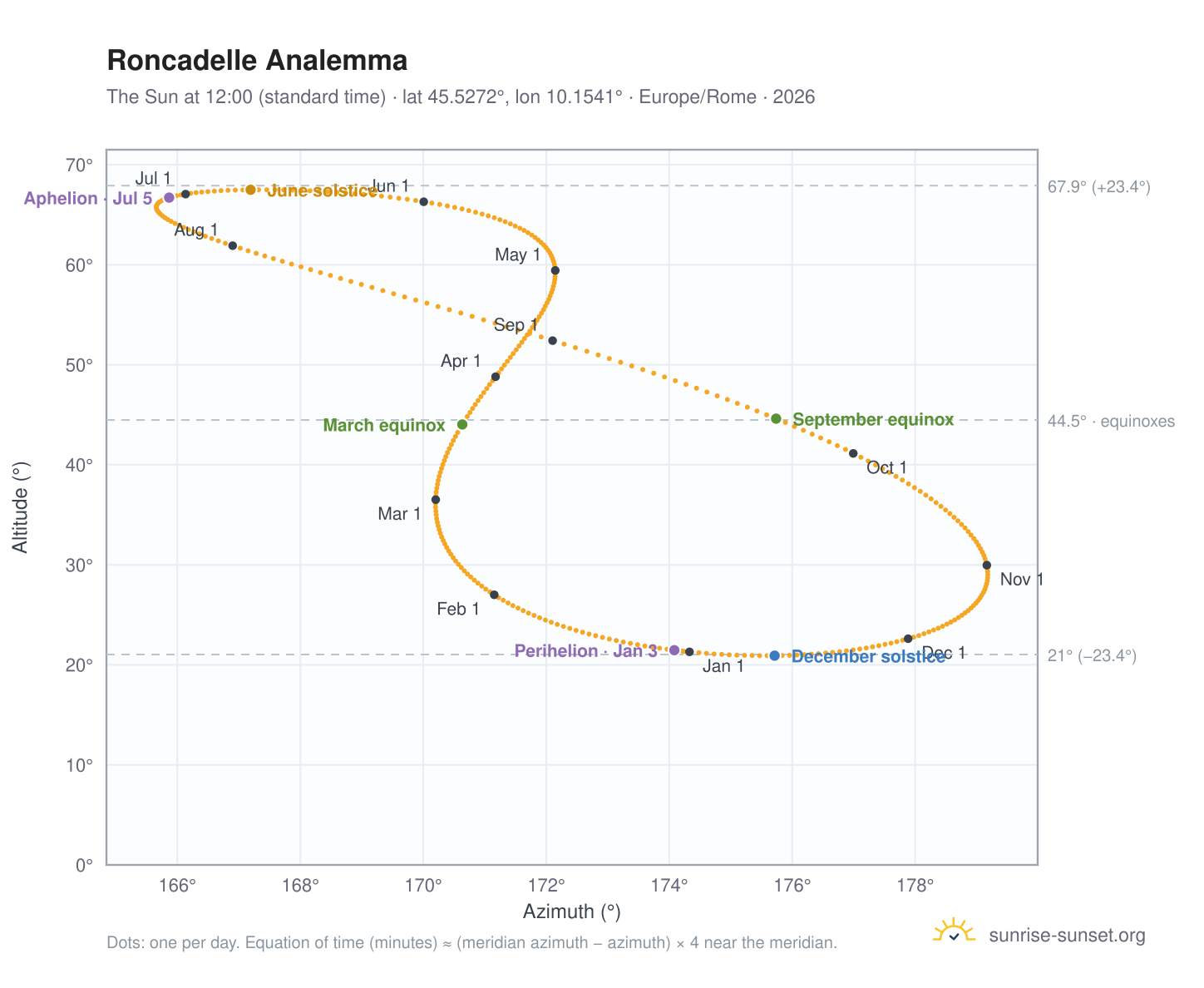 Roncadelle analemma chart: the Sun at 12:00 (standard time) through the year