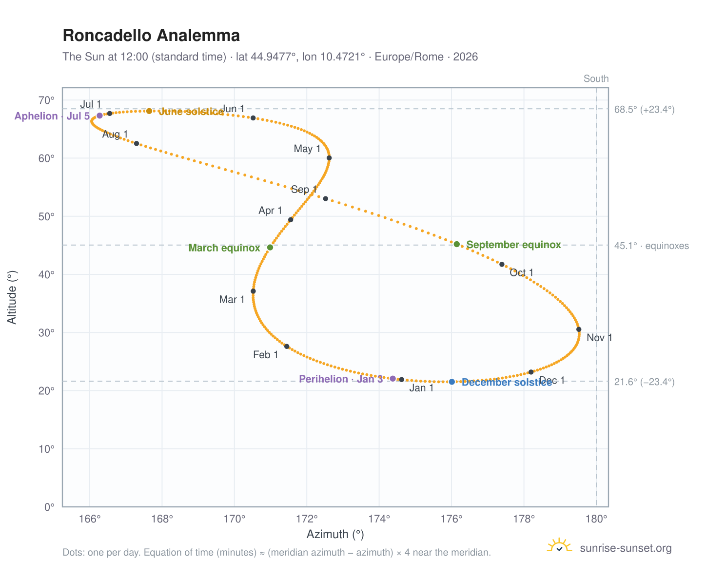 Roncadello analemma chart: the Sun at 12:00 (standard time) through the year