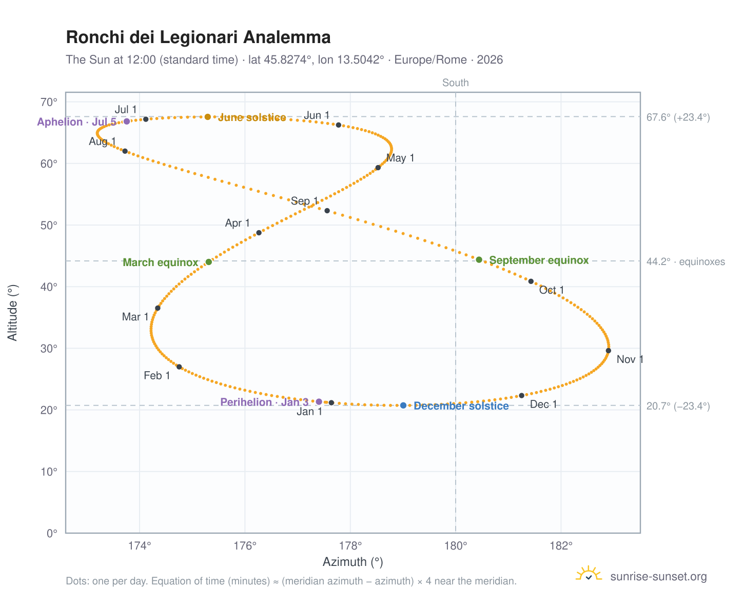 Ronchi dei Legionari analemma chart: the Sun at 12:00 (standard time) through the year