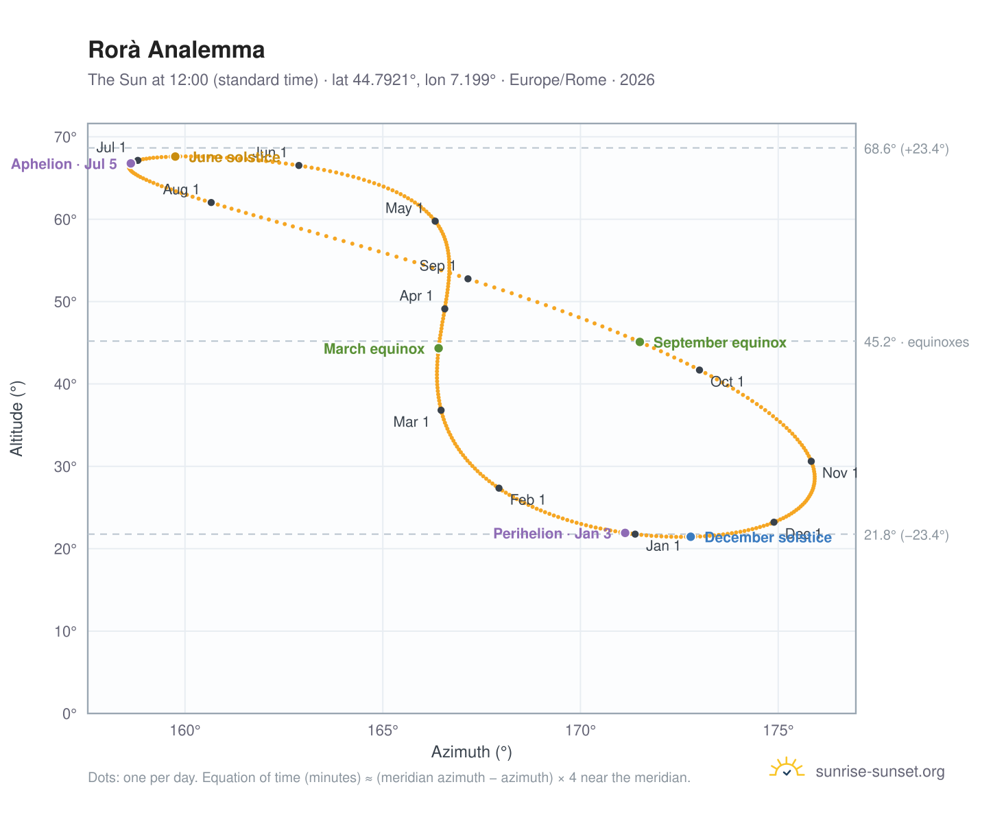 Rorà analemma chart: the Sun at 12:00 (standard time) through the year