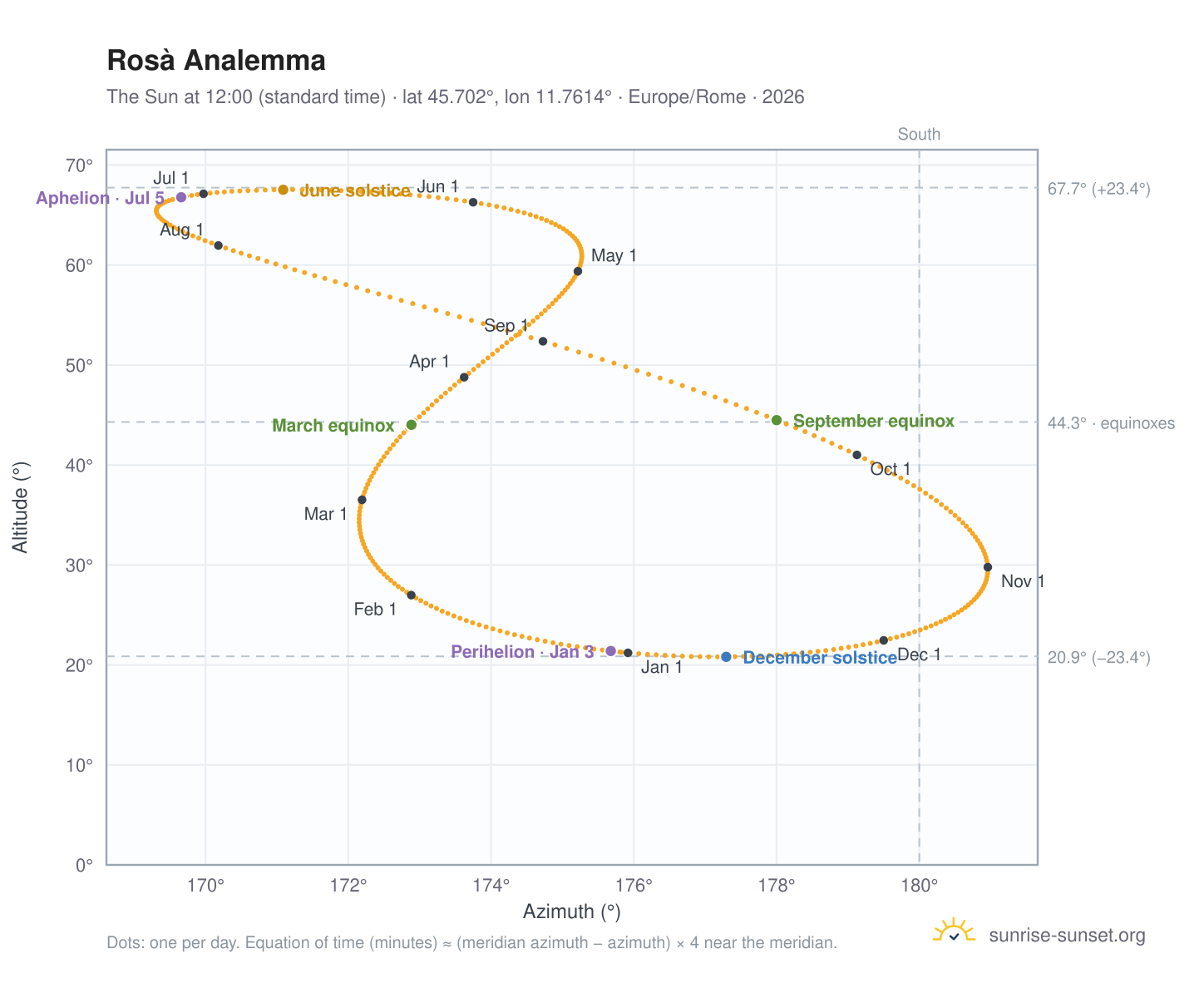 Rosà analemma chart: the Sun at 12:00 (standard time) through the year