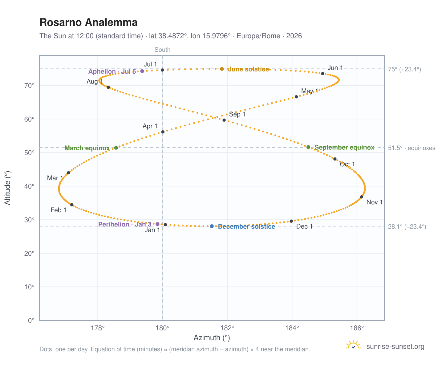 Rosarno analemma chart: the Sun at 12:00 (standard time) through the year