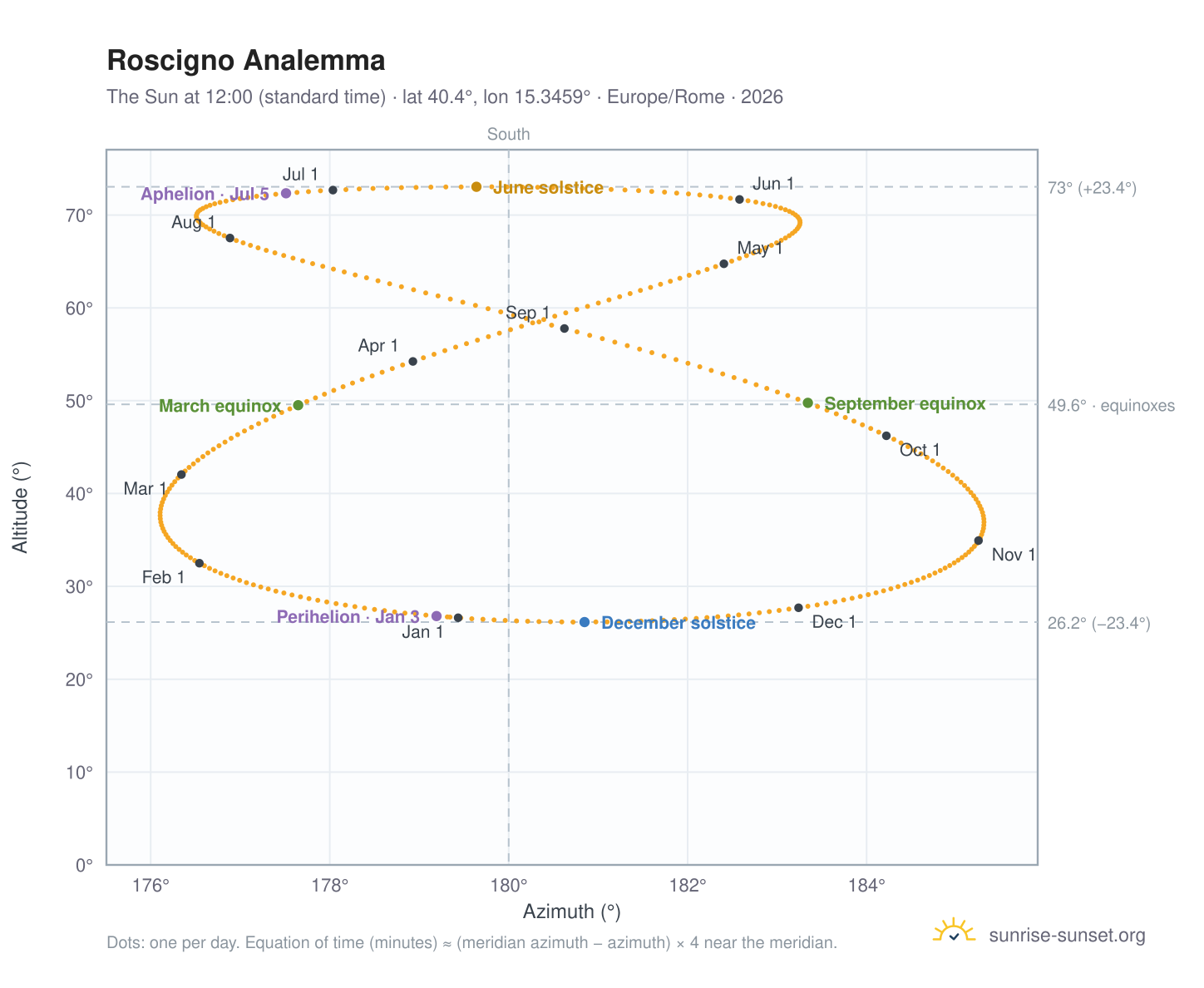 Roscigno analemma chart: the Sun at 12:00 (standard time) through the year