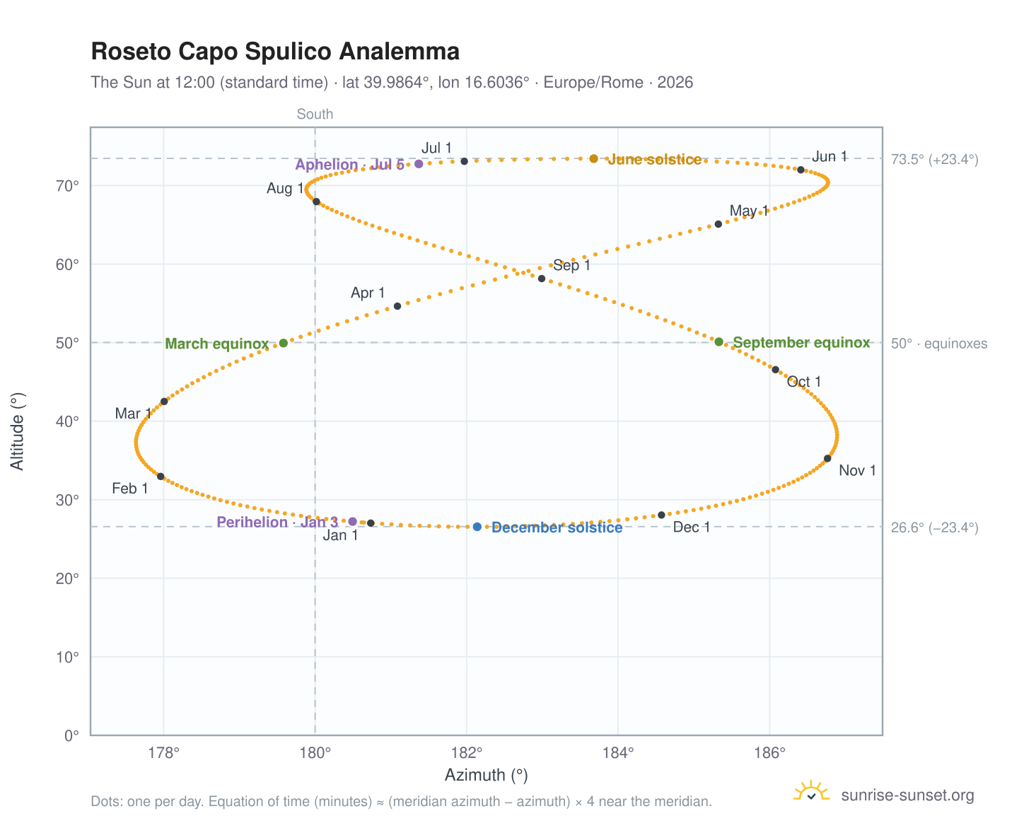 Roseto Capo Spulico analemma chart: the Sun at 12:00 (standard time) through the year