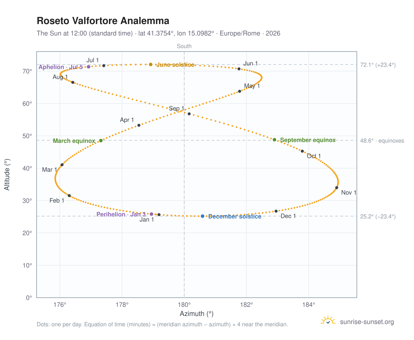 Roseto Valfortore analemma chart: the Sun at 12:00 (standard time) through the year