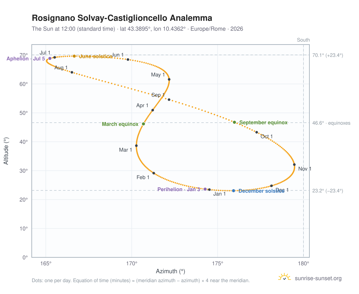 Rosignano Solvay-Castiglioncello analemma chart: the Sun at 12:00 (standard time) through the year