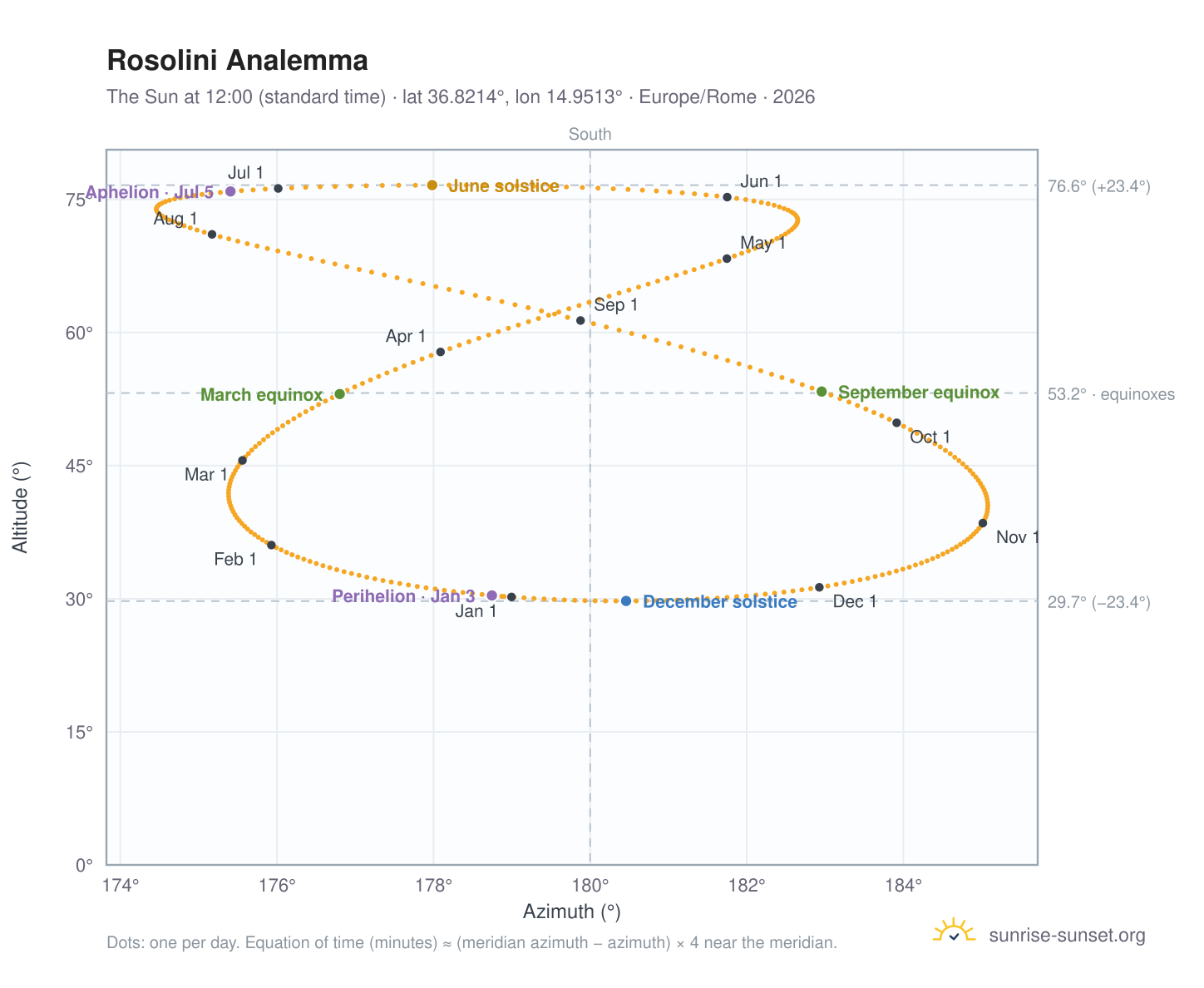 Rosolini analemma chart: the Sun at 12:00 (standard time) through the year