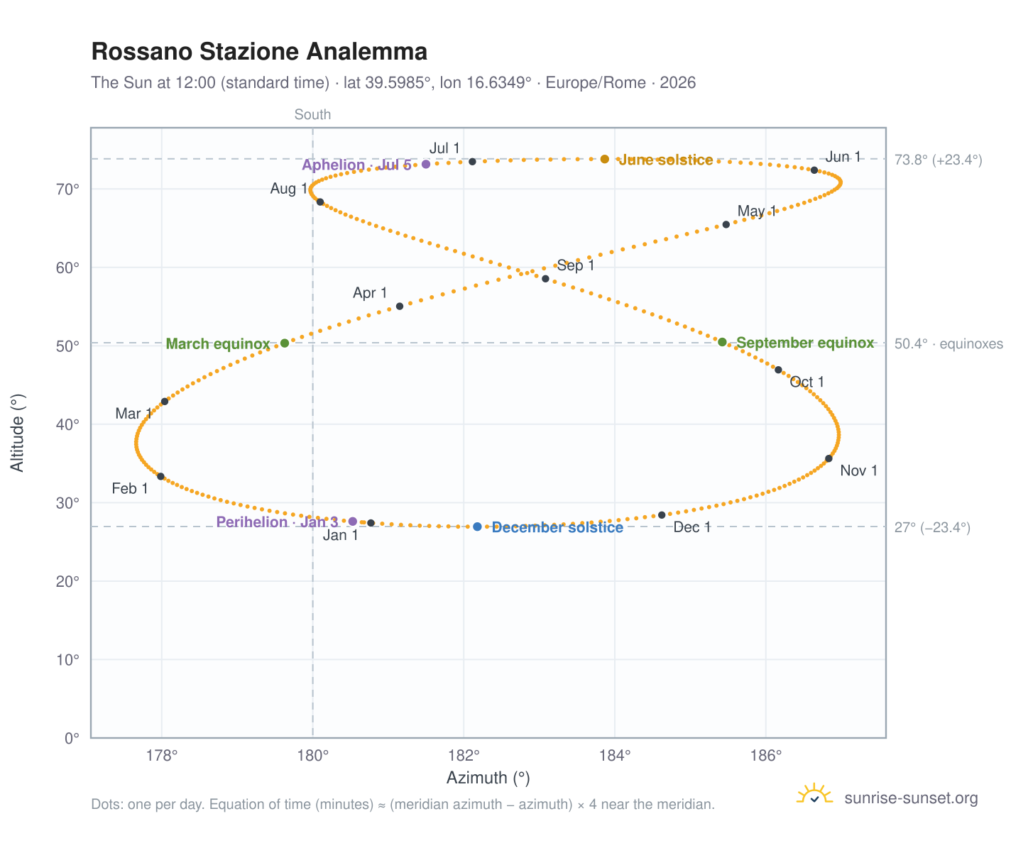 Rossano Stazione analemma chart: the Sun at 12:00 (standard time) through the year