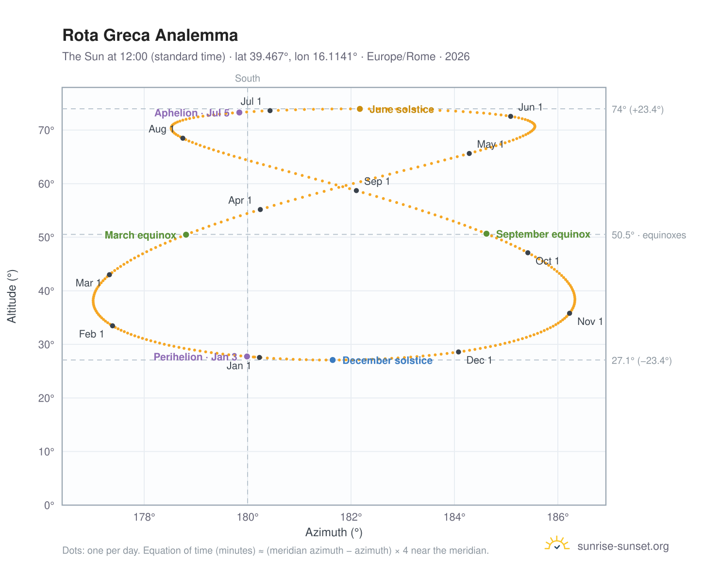 Rota Greca analemma chart: the Sun at 12:00 (standard time) through the year