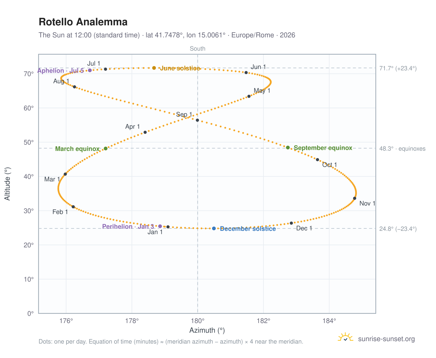 Rotello analemma chart: the Sun at 12:00 (standard time) through the year