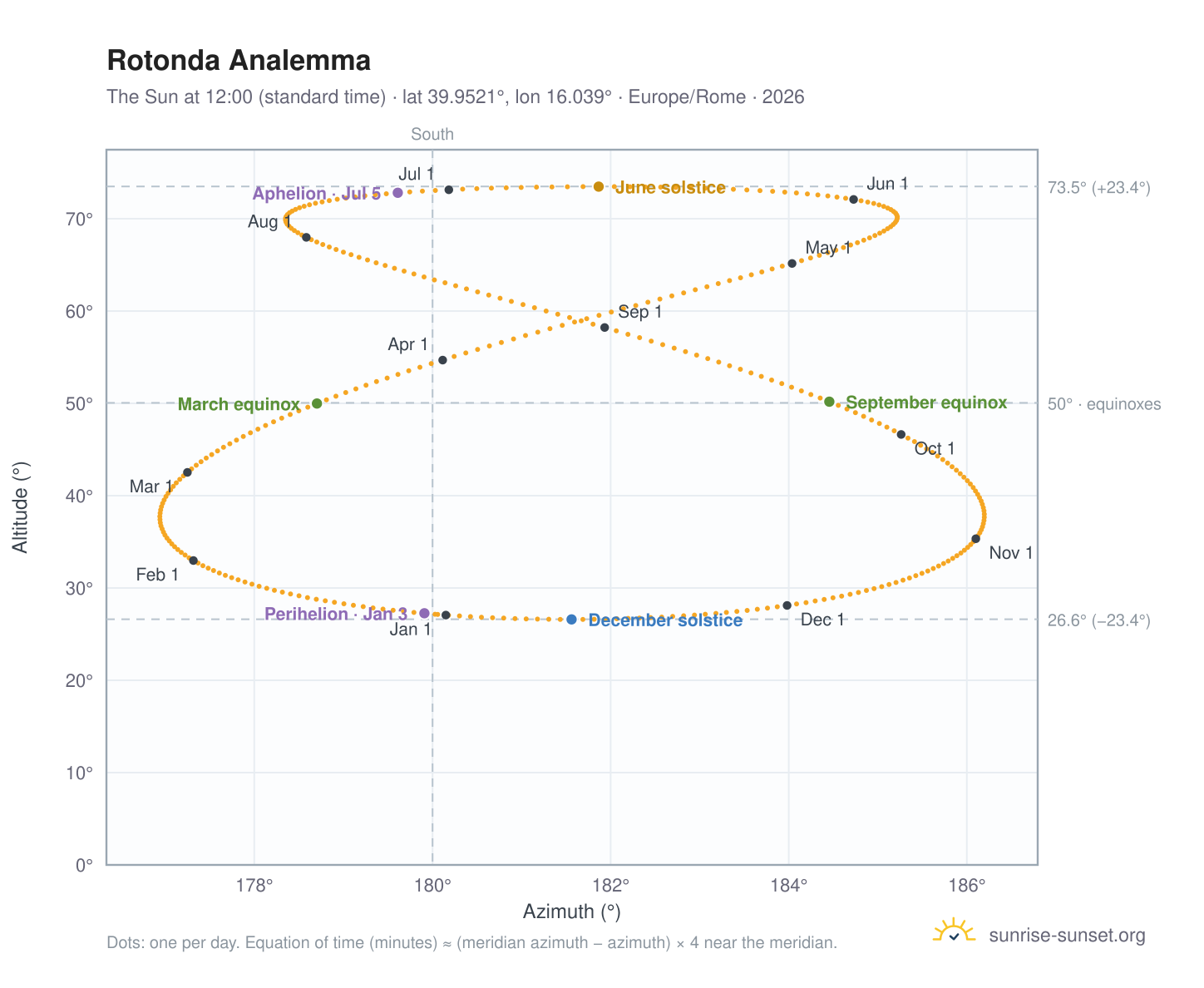 Rotonda analemma chart: the Sun at 12:00 (standard time) through the year