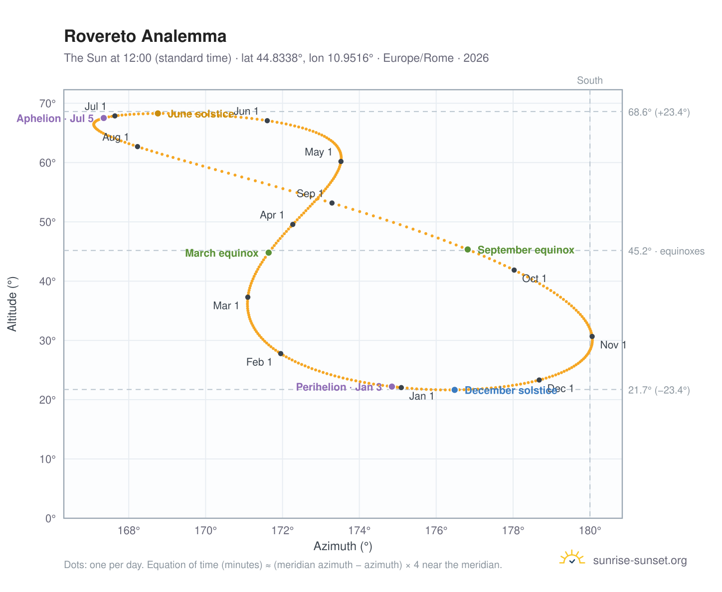 Rovereto analemma chart: the Sun at 12:00 (standard time) through the year