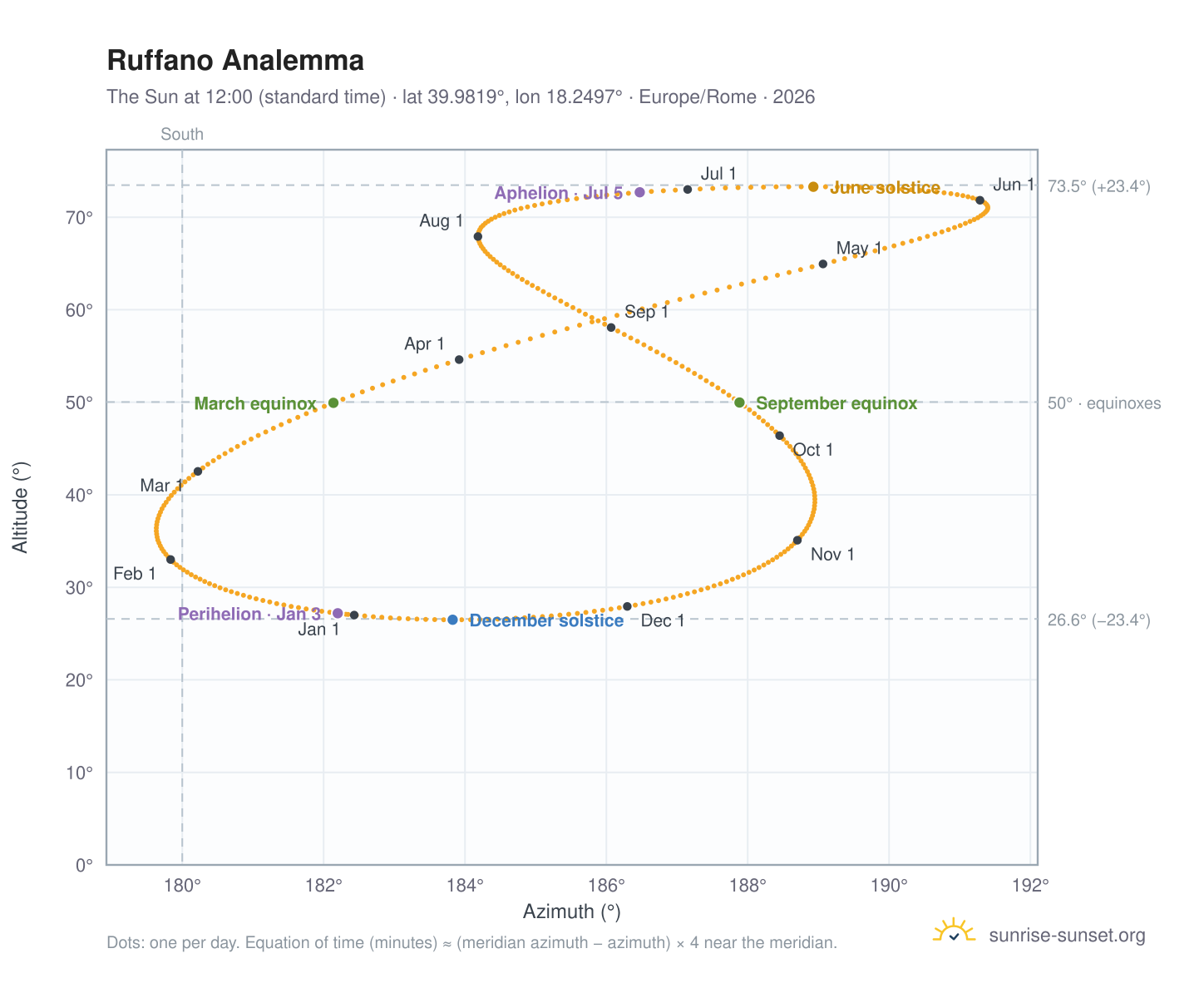 Ruffano analemma chart: the Sun at 12:00 (standard time) through the year