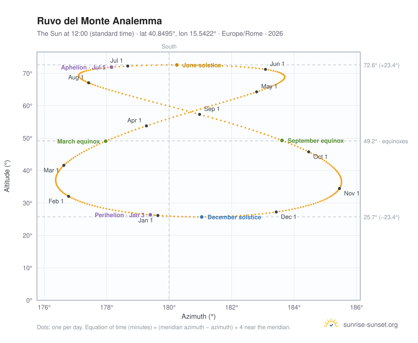 Ruvo del Monte analemma chart: the Sun at 12:00 (standard time) through the year