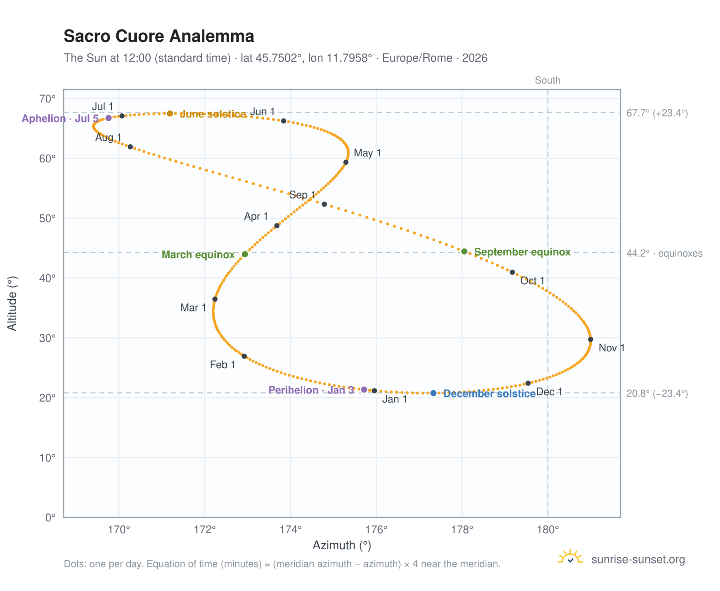 Sacro Cuore analemma chart: the Sun at 12:00 (standard time) through the year
