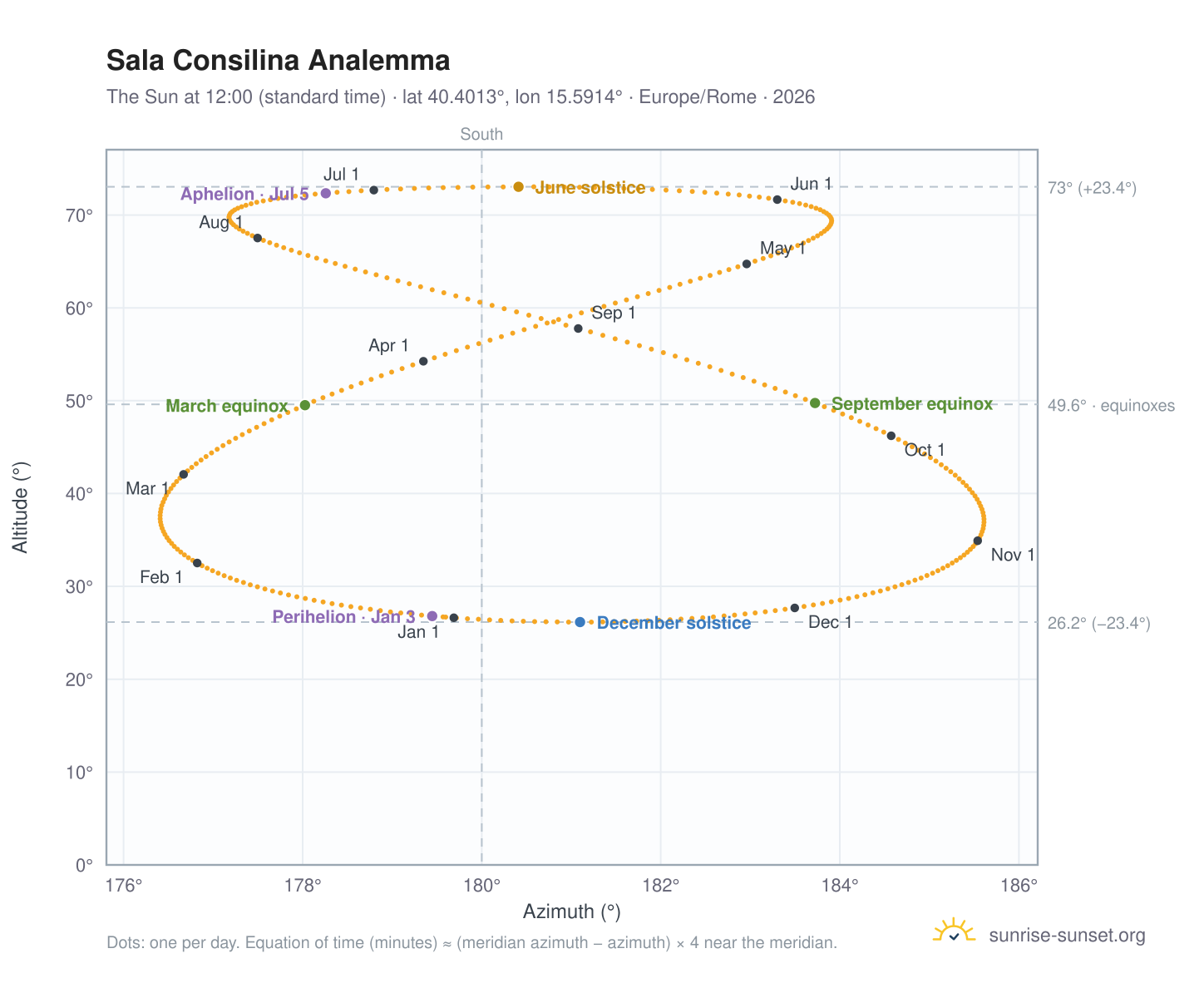 Sala Consilina analemma chart: the Sun at 12:00 (standard time) through the year