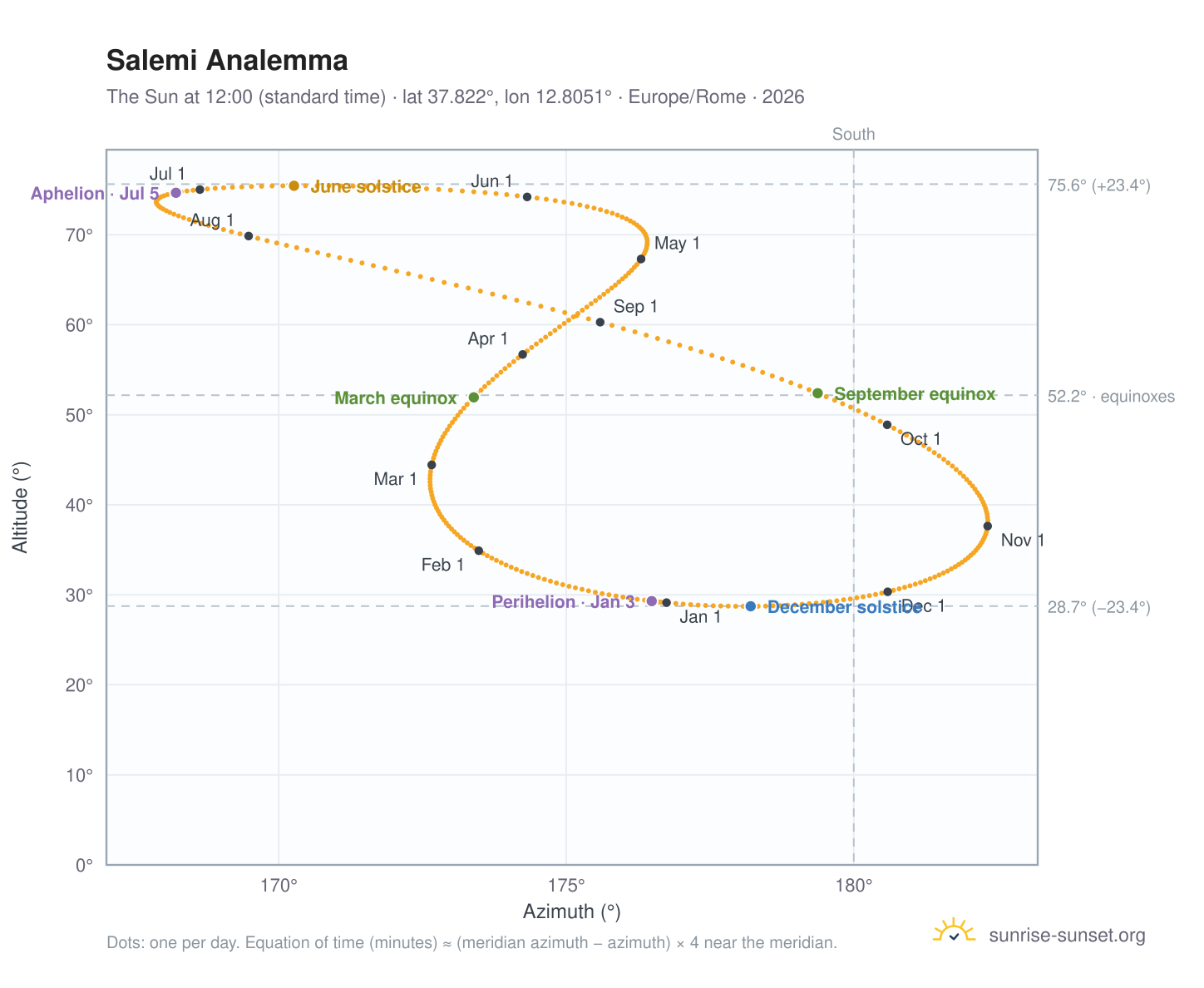 Salemi analemma chart: the Sun at 12:00 (standard time) through the year