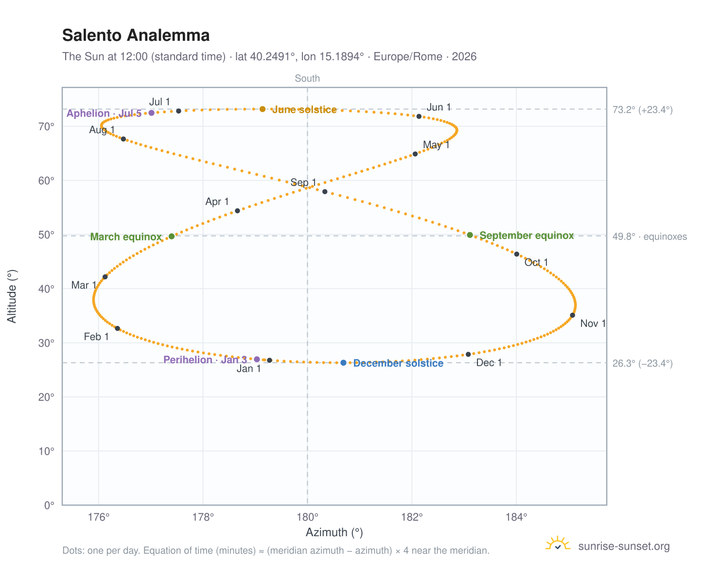 Salento analemma chart: the Sun at 12:00 (standard time) through the year
