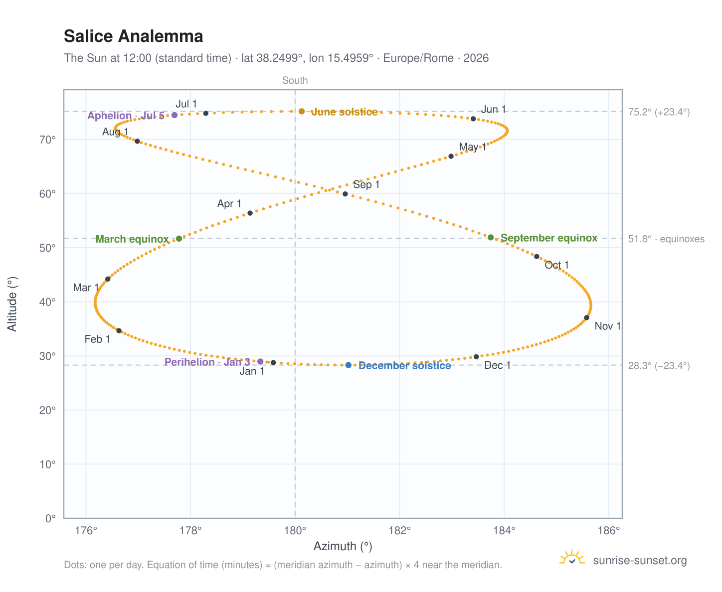 Salice analemma chart: the Sun at 12:00 (standard time) through the year