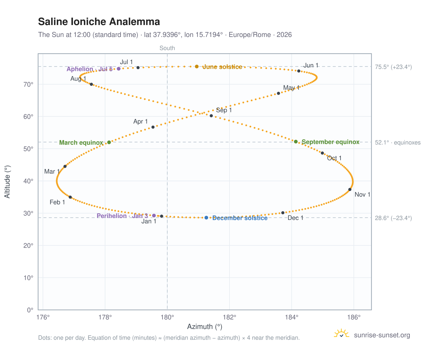 Saline Ioniche analemma chart: the Sun at 12:00 (standard time) through the year