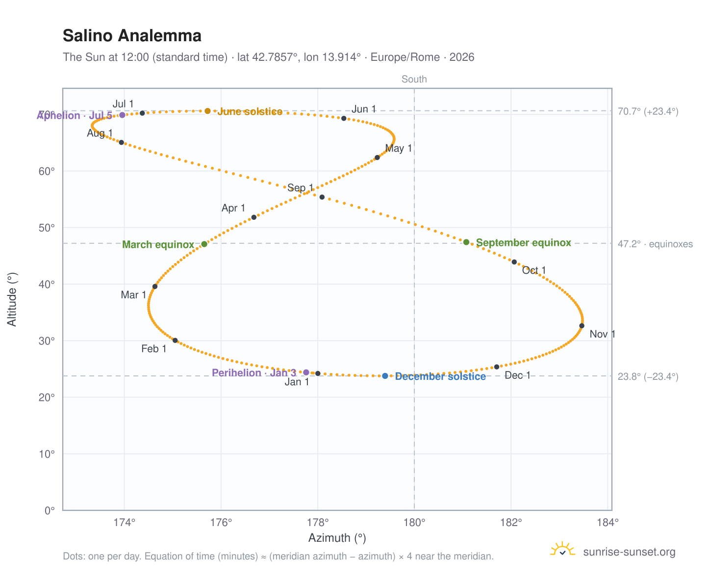 Salino analemma chart: the Sun at 12:00 (standard time) through the year