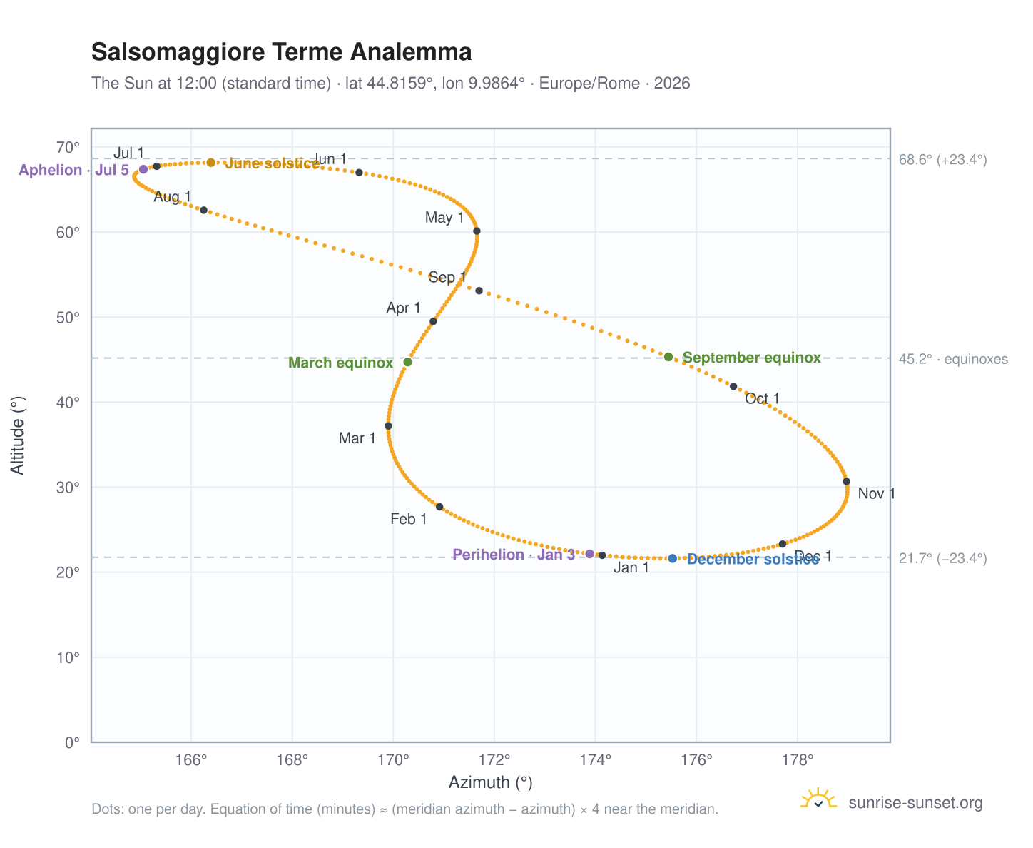 Salsomaggiore Terme analemma chart: the Sun at 12:00 (standard time) through the year