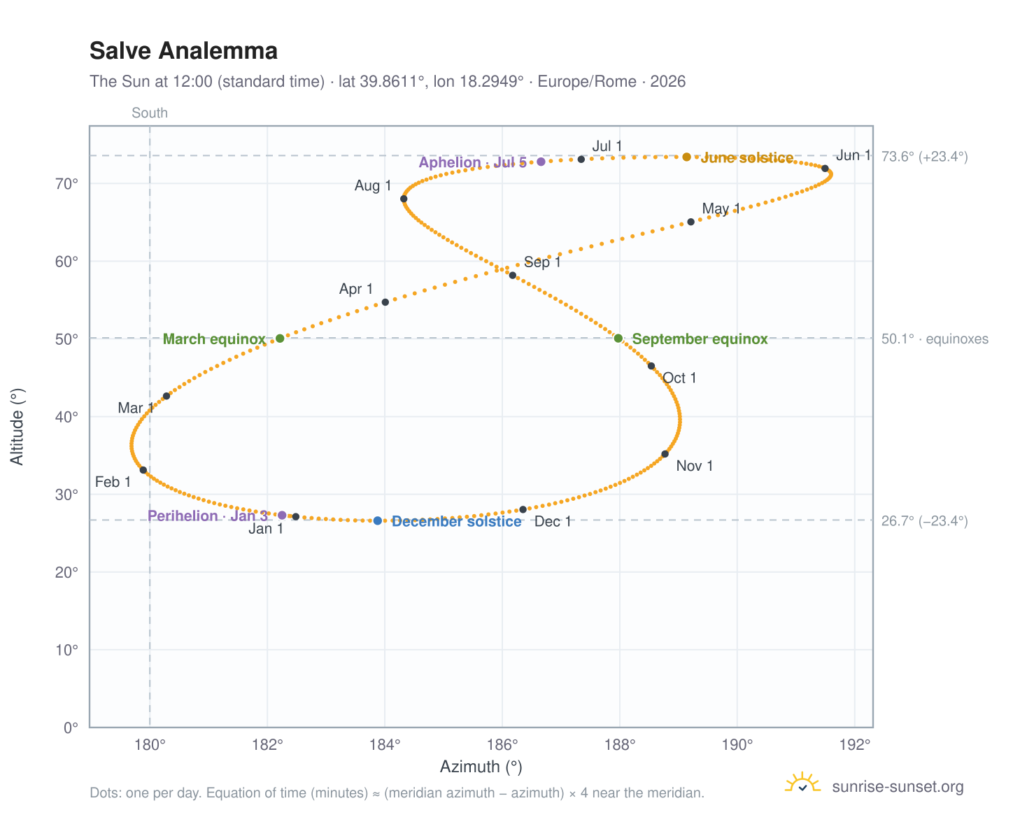 Salve analemma chart: the Sun at 12:00 (standard time) through the year