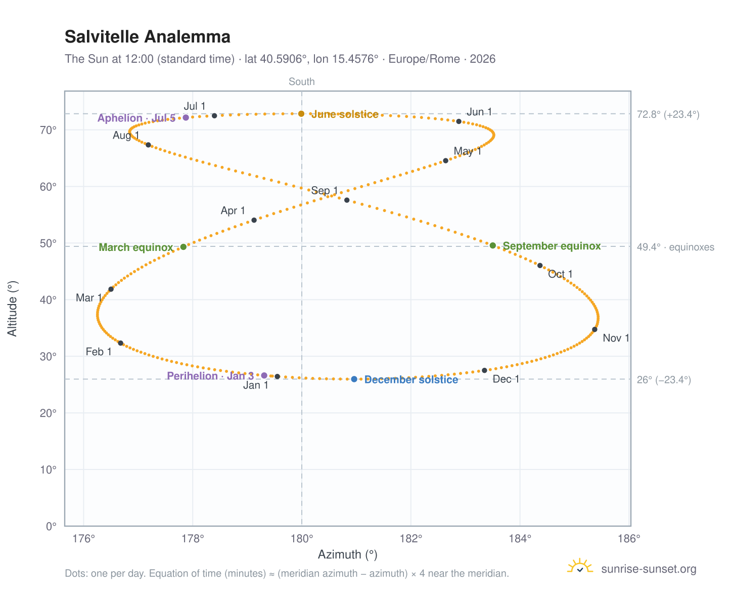 Salvitelle analemma chart: the Sun at 12:00 (standard time) through the year