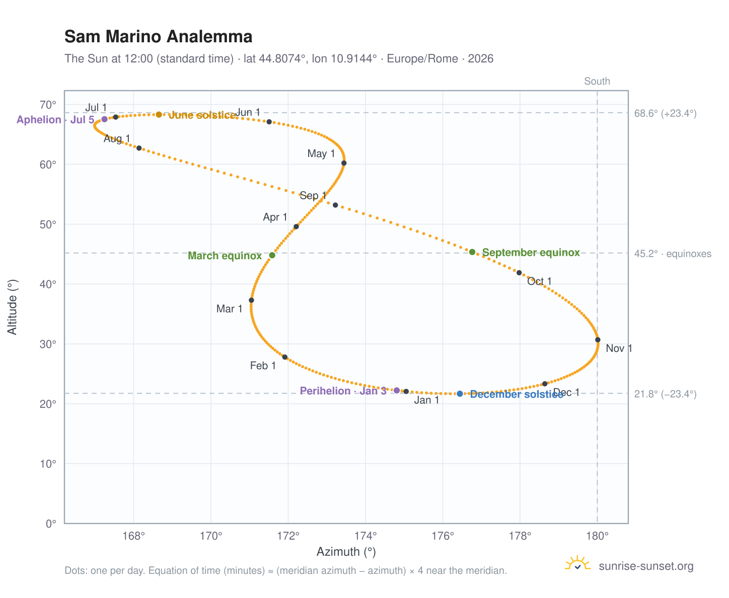 Sam Marino analemma chart: the Sun at 12:00 (standard time) through the year