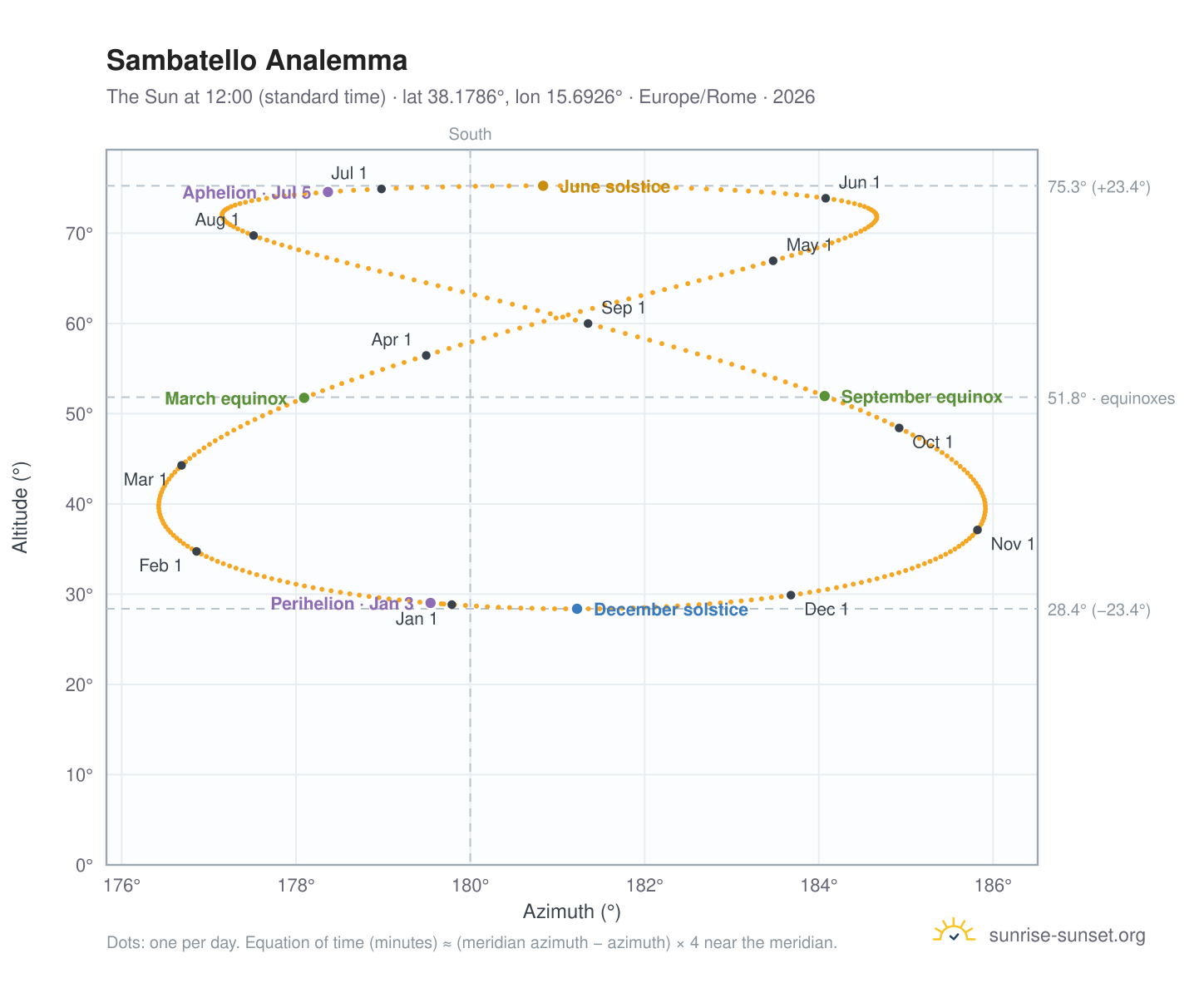 Sambatello analemma chart: the Sun at 12:00 (standard time) through the year