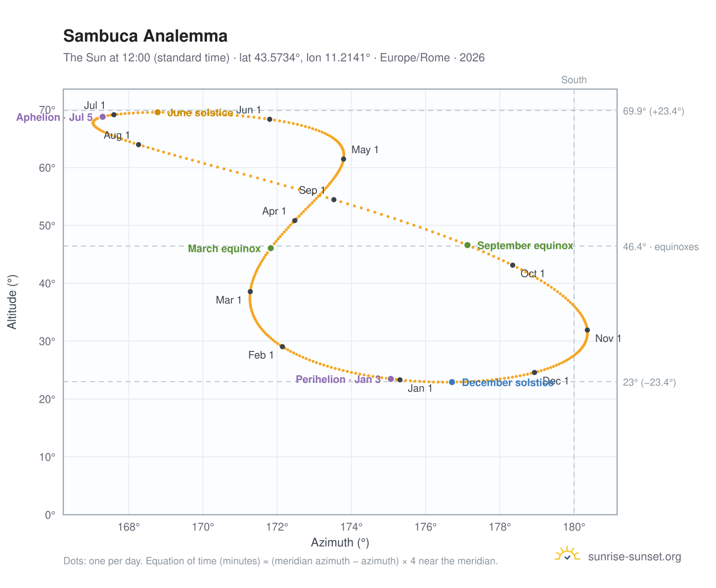 Sambuca analemma chart: the Sun at 12:00 (standard time) through the year