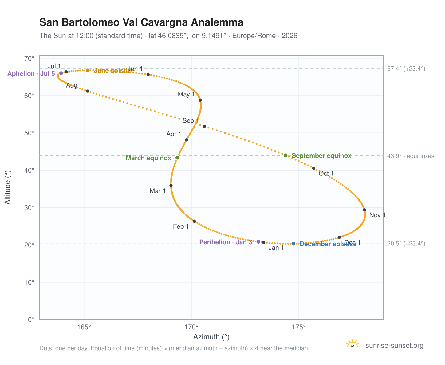 San Bartolomeo Val Cavargna analemma chart: the Sun at 12:00 (standard time) through the year