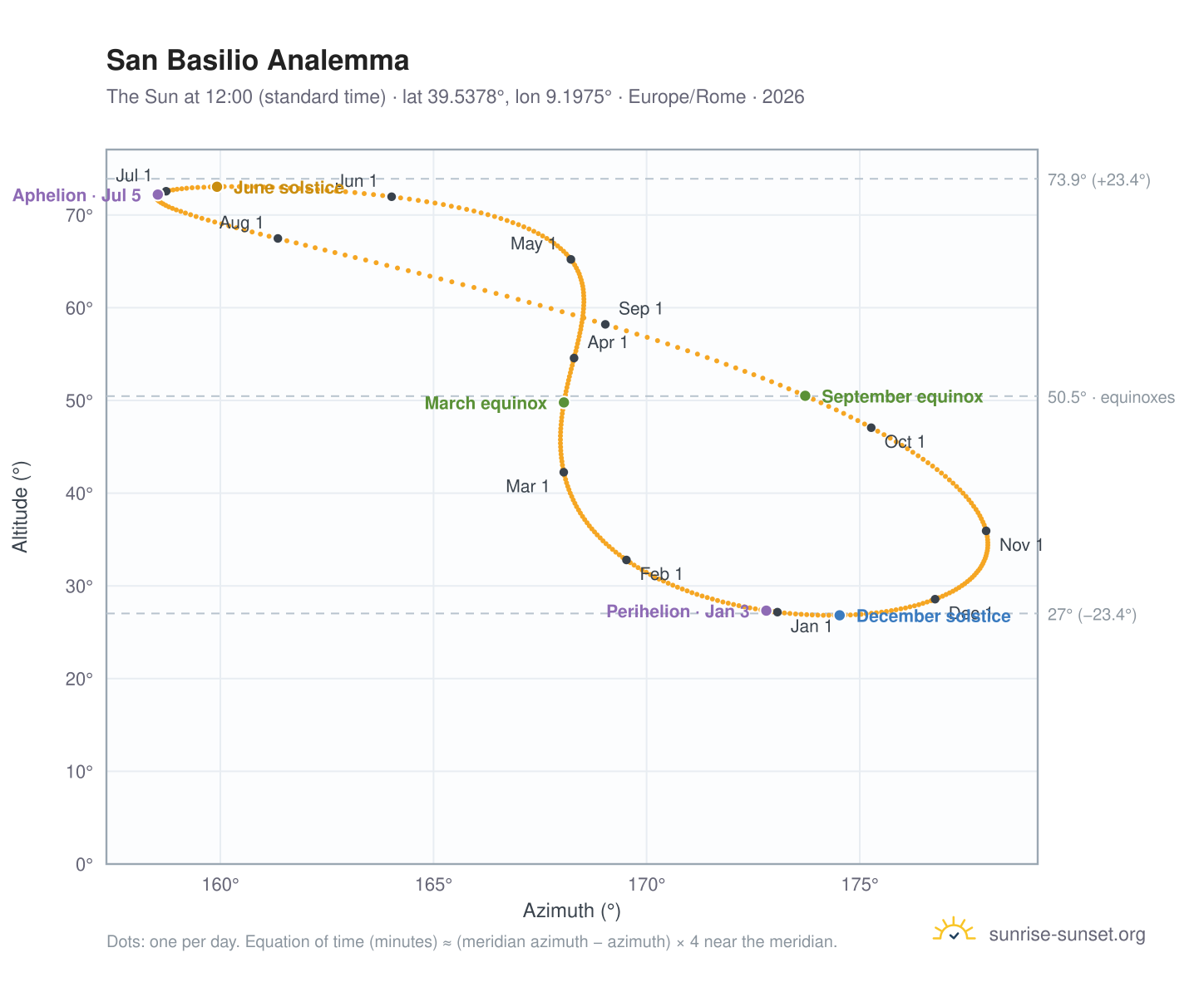 San Basilio analemma chart: the Sun at 12:00 (standard time) through the year