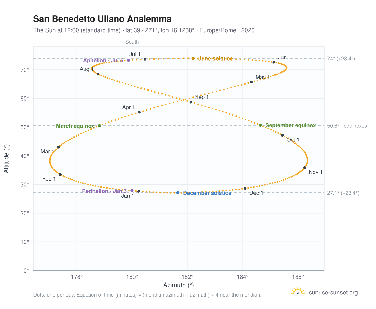 San Benedetto Ullano analemma chart: the Sun at 12:00 (standard time) through the year